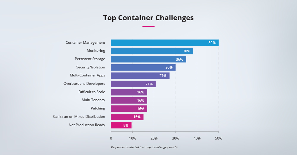 Top-container-challenges Top-container-challenges