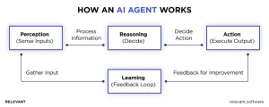 Agentic AI work