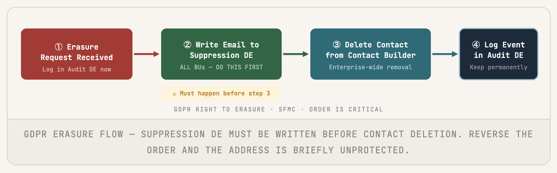GDPR RIGHT TO ERASURE · SFMC · ORDER IS CRITICAL