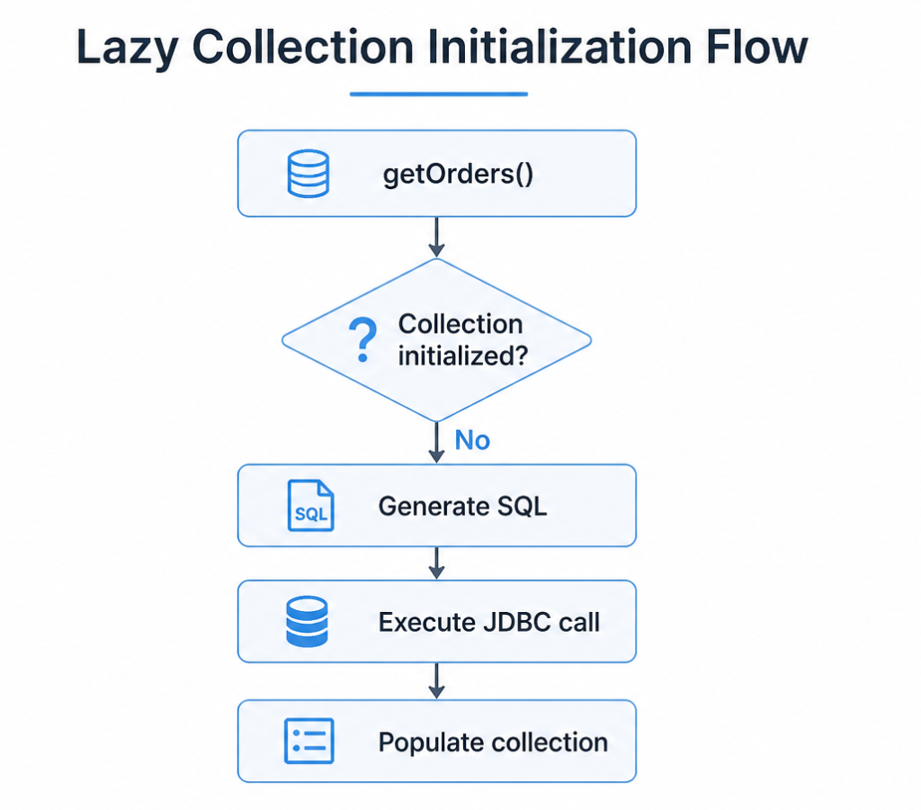 "Lazy Proxy and Collection Wrappers" image.