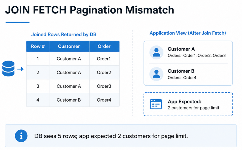 JOIN FETCH Pagination Mismatch