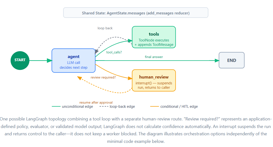 LangGraph workflow execution flow