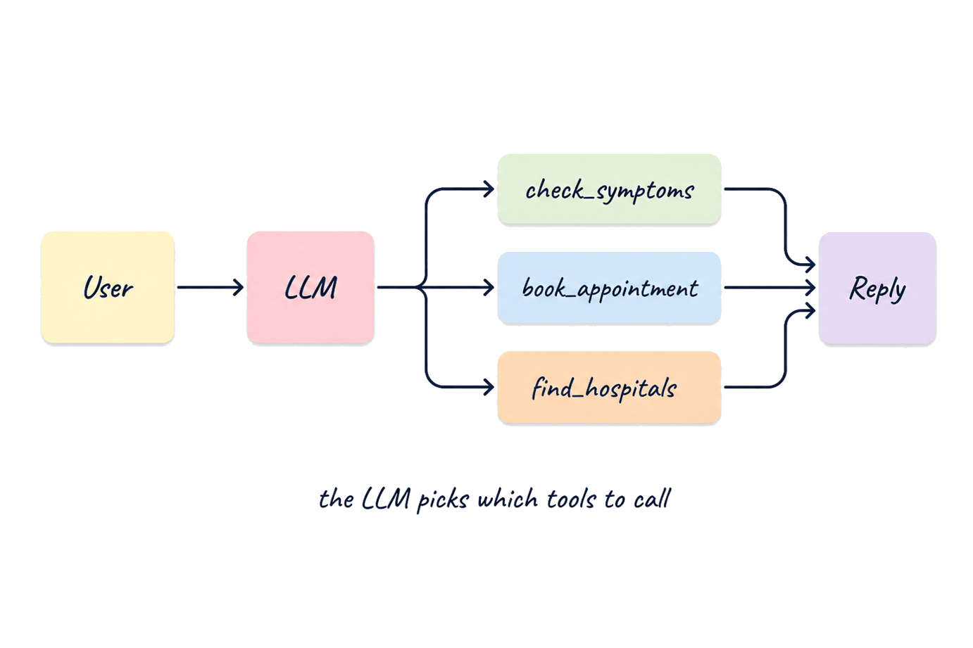 Tool-calling flow: User to LLM to tools to Reply