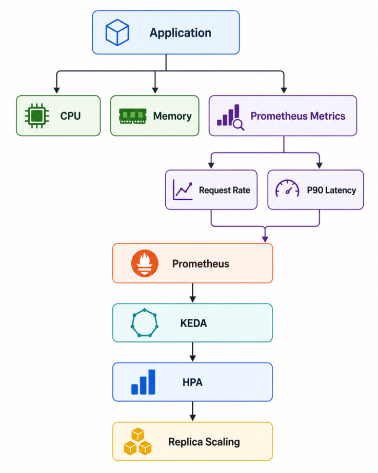 request flow