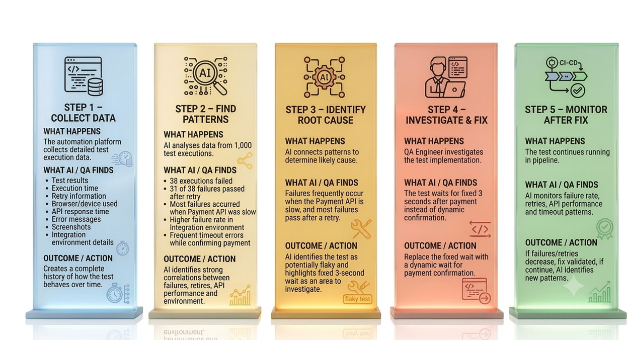 Step by Step Process