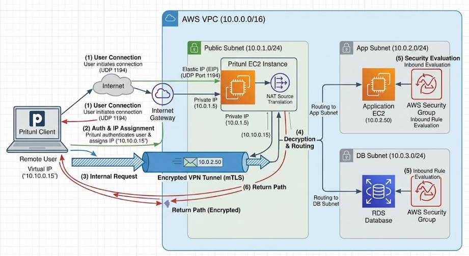 Reference Diagram showing Traffic Flow and Routing in AWS VPC with Pritunl Client and Server