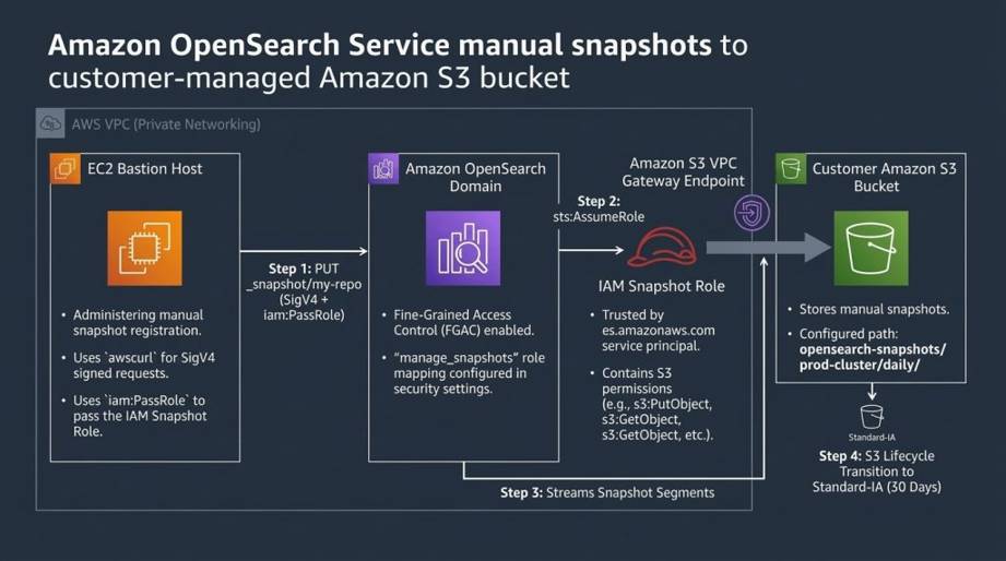 OpenSearch Manual Snapshot Architecture